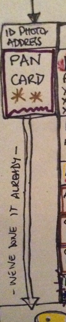 PAN card, Manjula has already registered to pay tax. It was relatively easy, handled by our accountant.